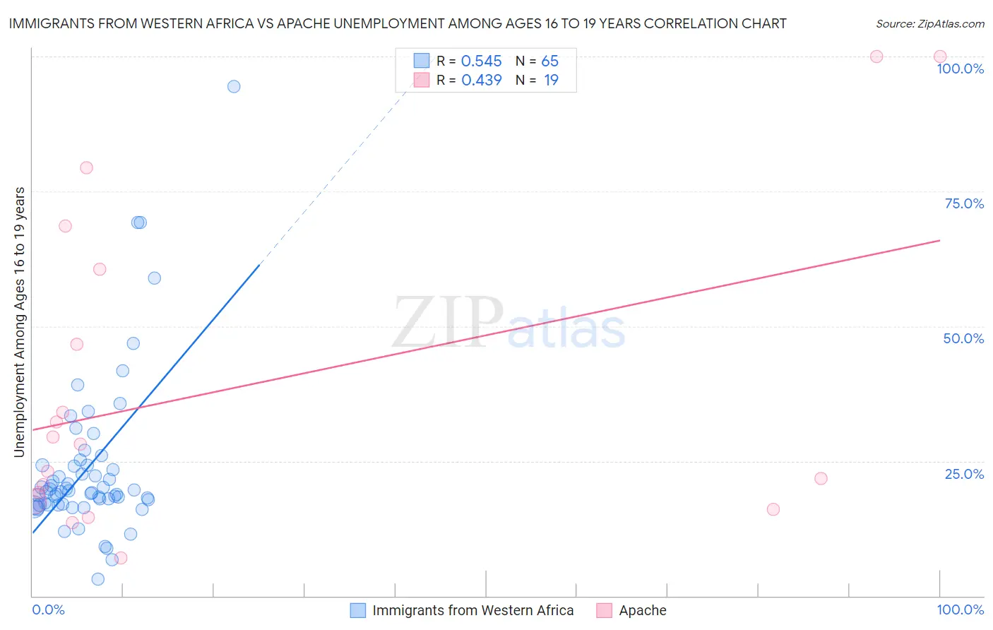 Immigrants from Western Africa vs Apache Unemployment Among Ages 16 to 19 years