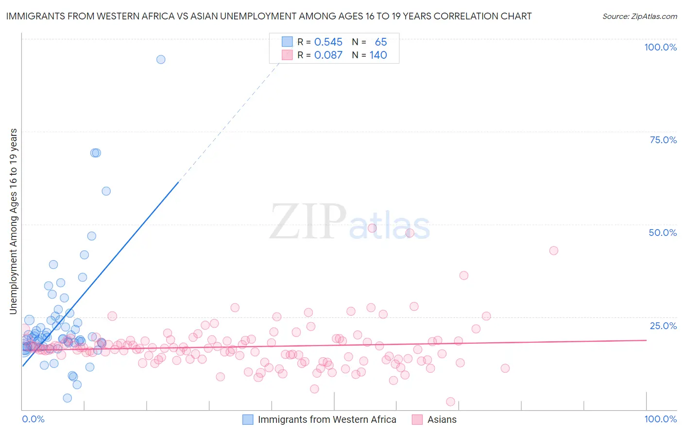 Immigrants from Western Africa vs Asian Unemployment Among Ages 16 to 19 years