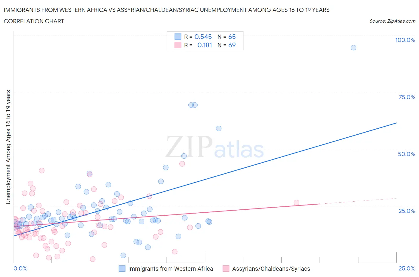 Immigrants from Western Africa vs Assyrian/Chaldean/Syriac Unemployment Among Ages 16 to 19 years
