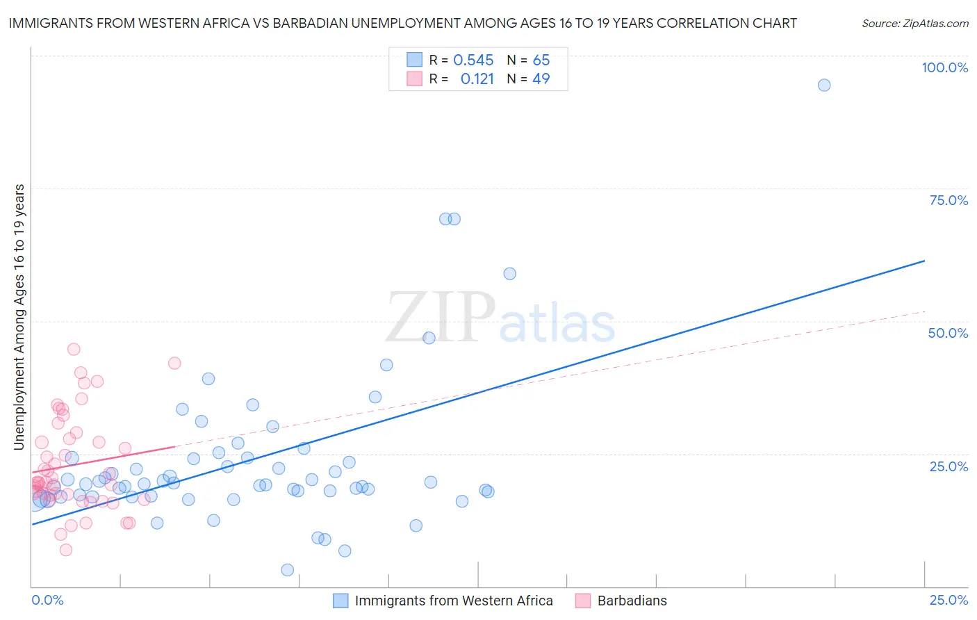 Immigrants from Western Africa vs Barbadian Unemployment Among Ages 16 to 19 years