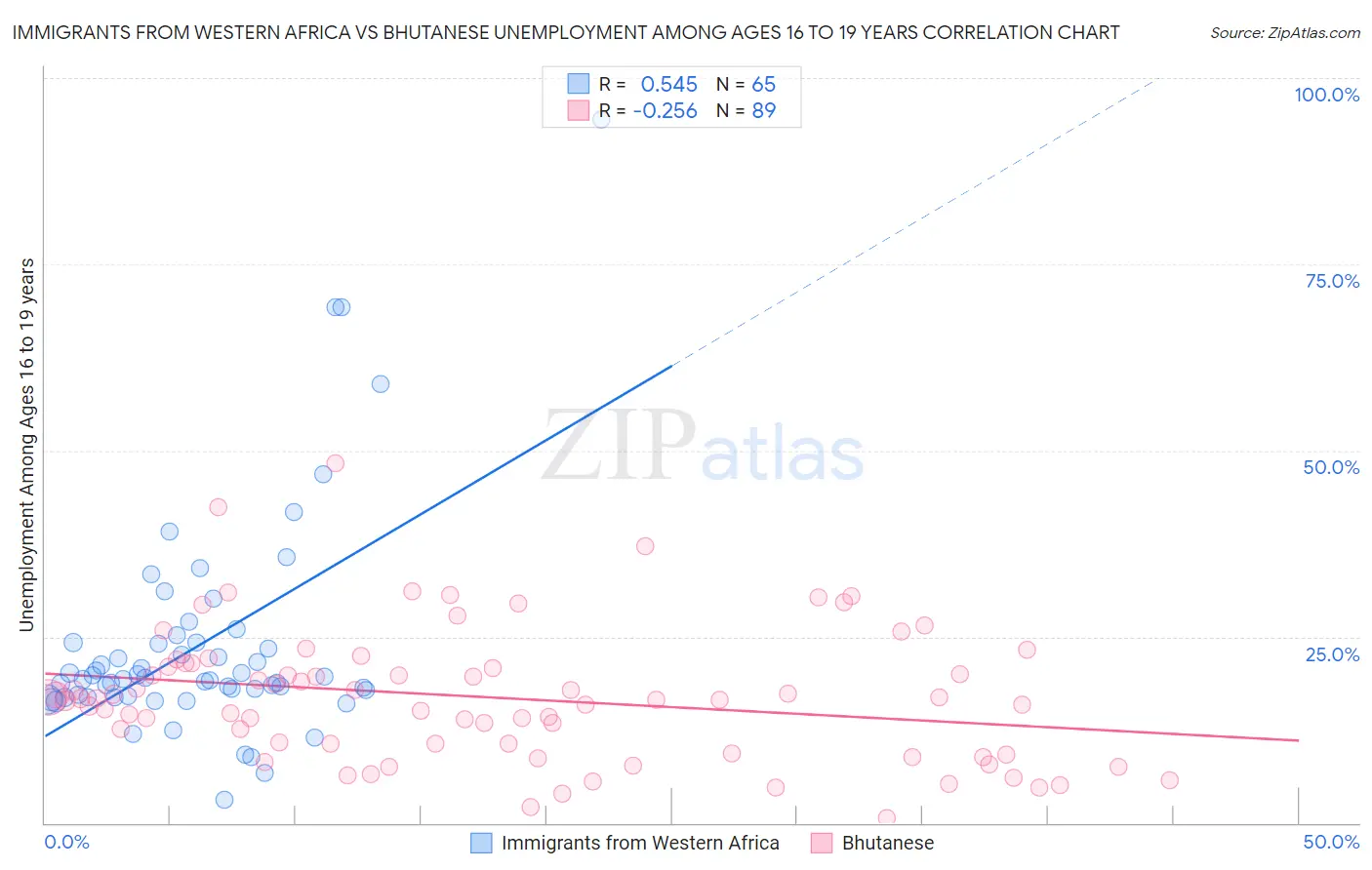 Immigrants from Western Africa vs Bhutanese Unemployment Among Ages 16 to 19 years