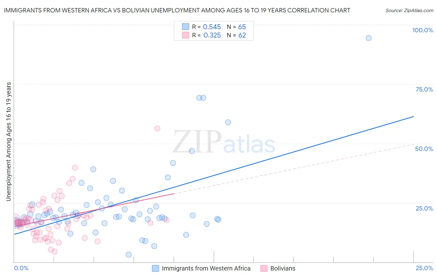 Immigrants from Western Africa vs Bolivian Unemployment Among Ages 16 to 19 years