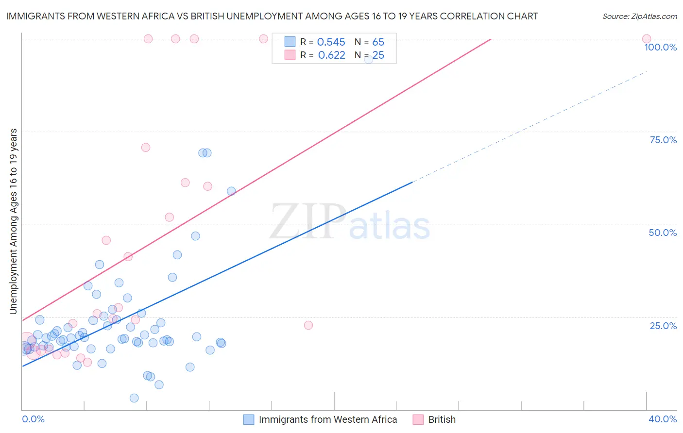 Immigrants from Western Africa vs British Unemployment Among Ages 16 to 19 years