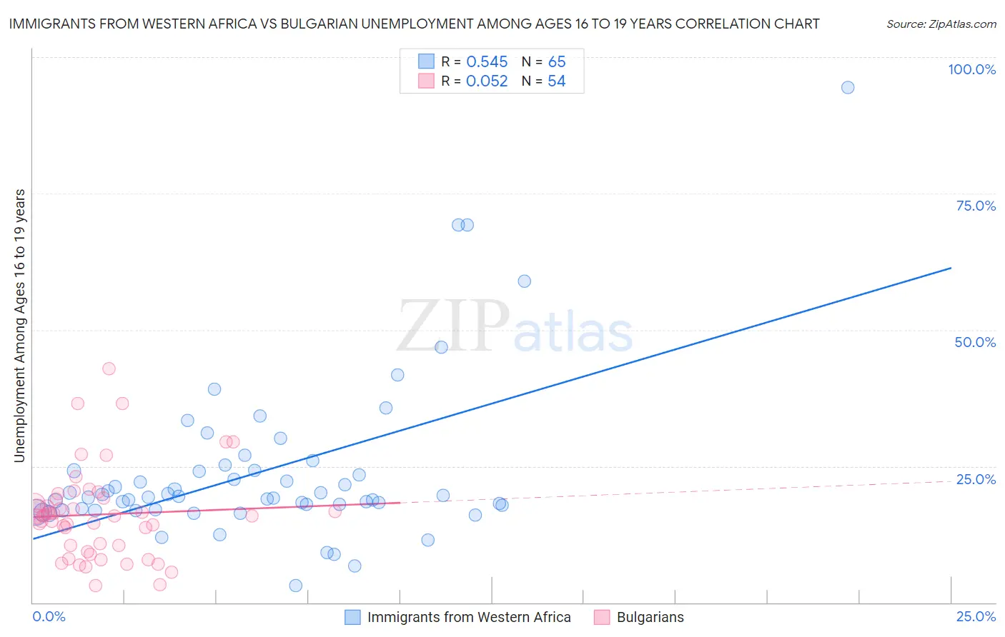 Immigrants from Western Africa vs Bulgarian Unemployment Among Ages 16 to 19 years