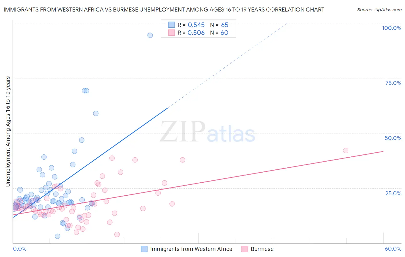 Immigrants from Western Africa vs Burmese Unemployment Among Ages 16 to 19 years