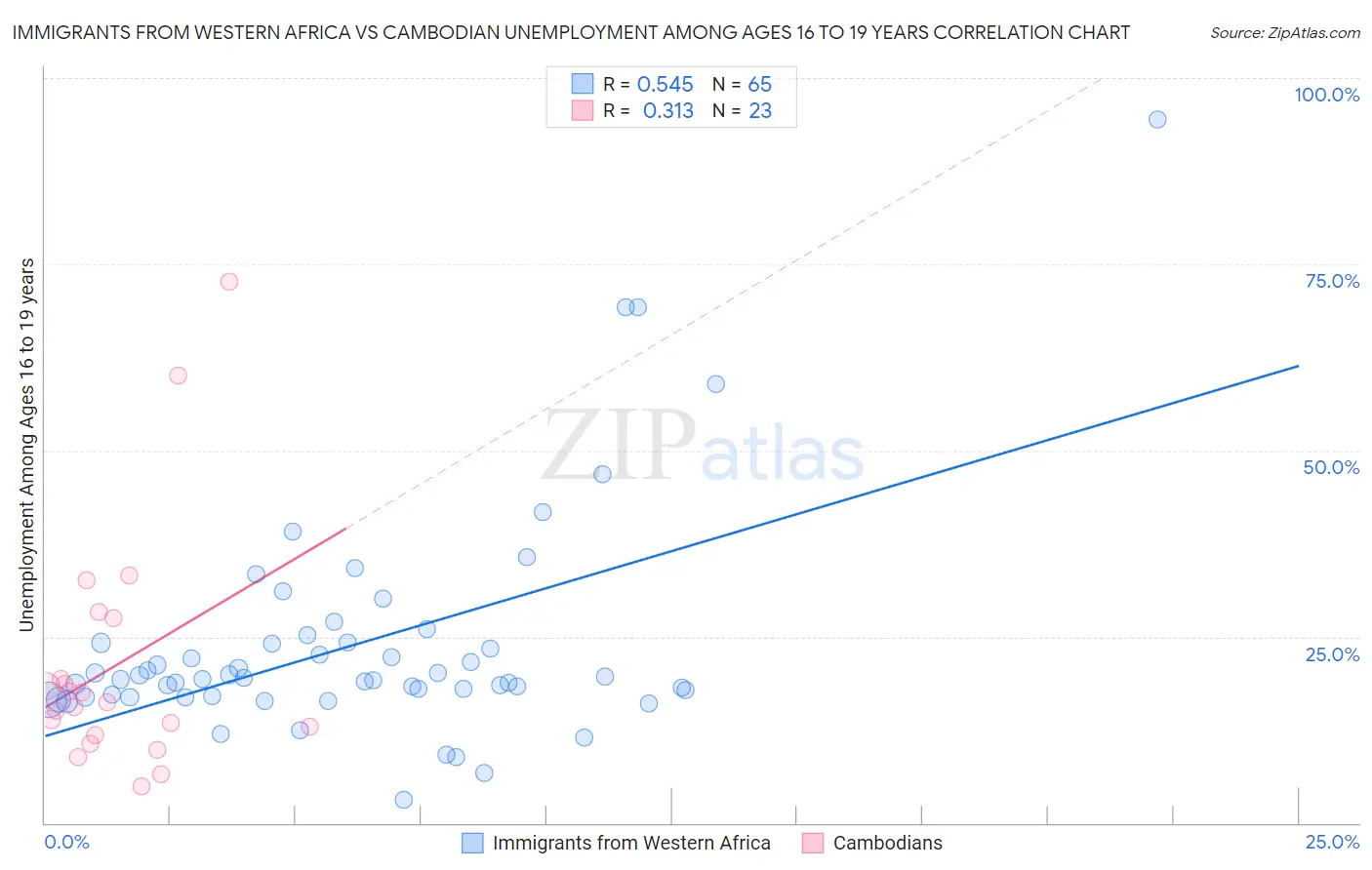 Immigrants from Western Africa vs Cambodian Unemployment Among Ages 16 to 19 years