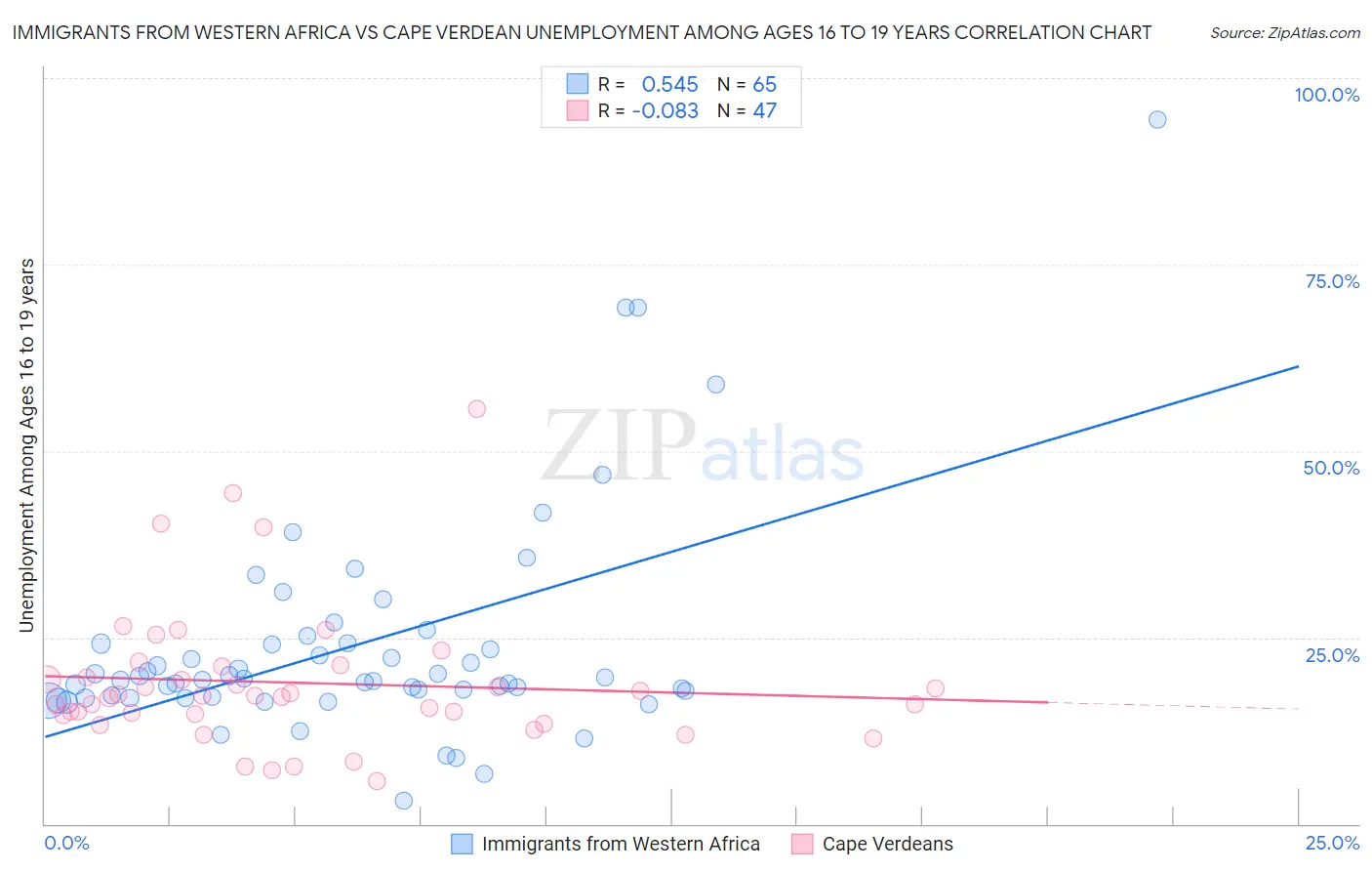 Immigrants from Western Africa vs Cape Verdean Unemployment Among Ages 16 to 19 years