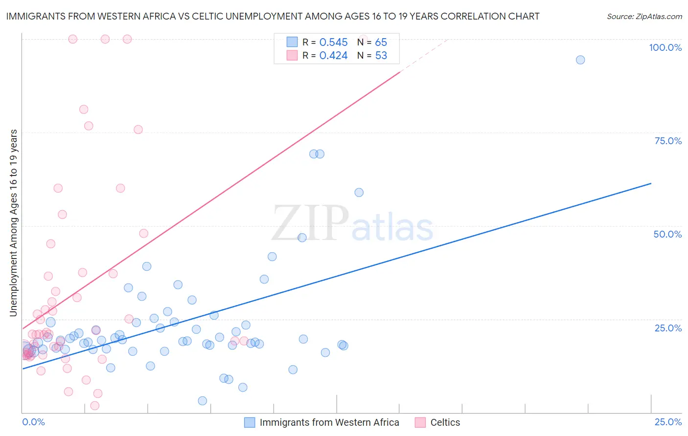 Immigrants from Western Africa vs Celtic Unemployment Among Ages 16 to 19 years