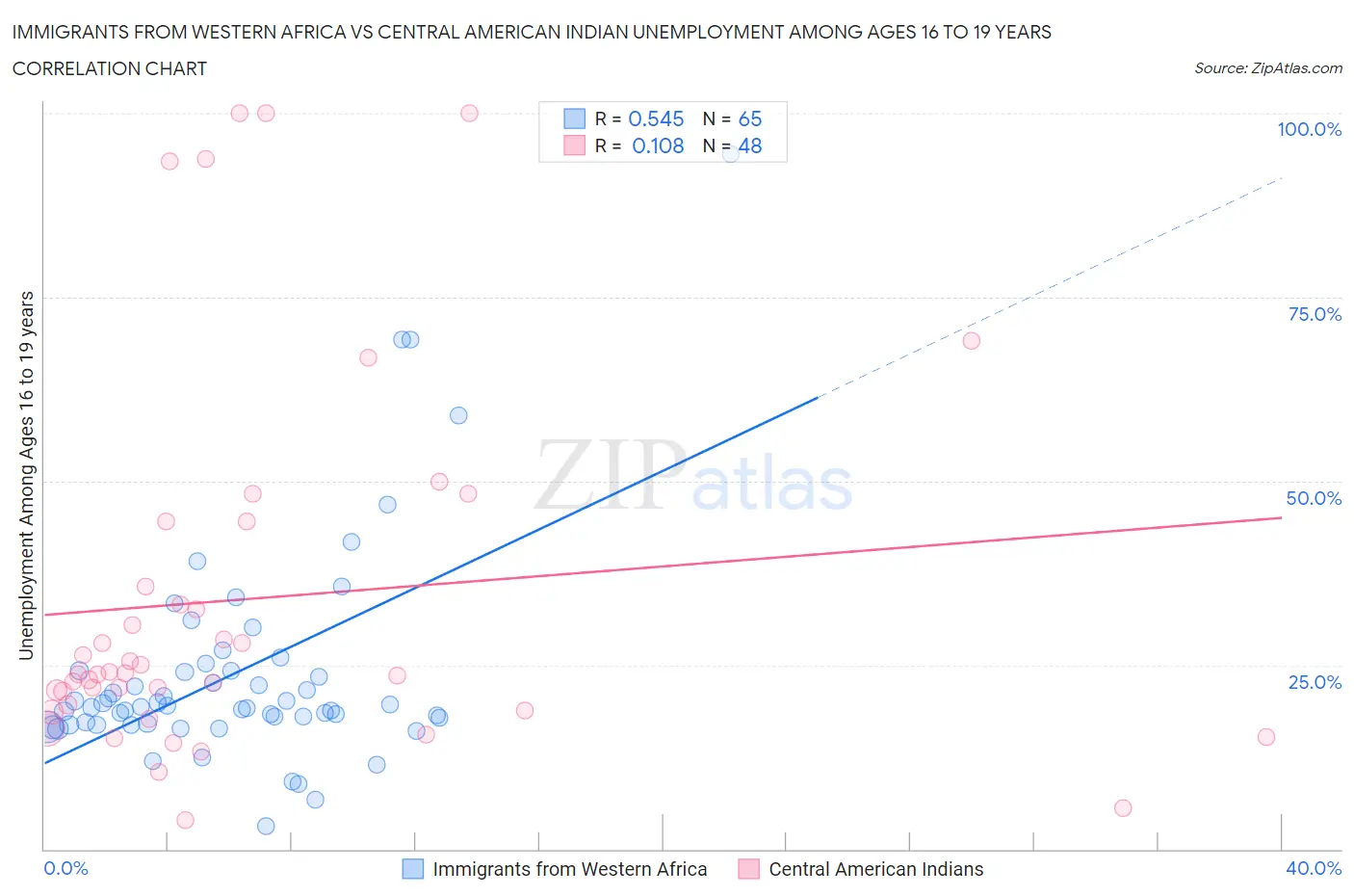 Immigrants from Western Africa vs Central American Indian Unemployment Among Ages 16 to 19 years