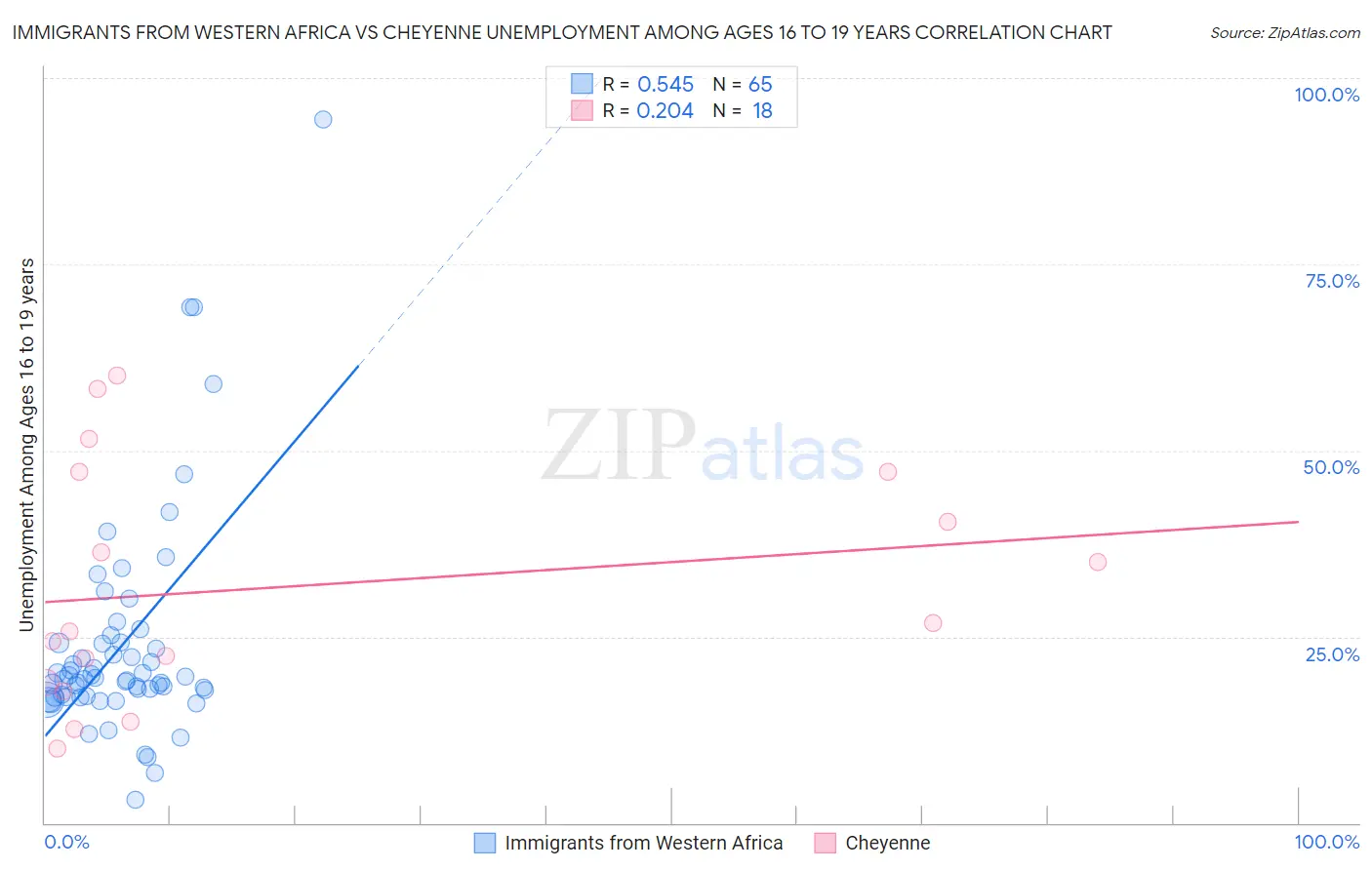 Immigrants from Western Africa vs Cheyenne Unemployment Among Ages 16 to 19 years