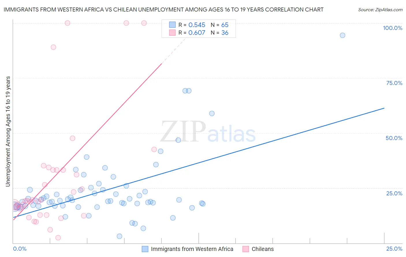 Immigrants from Western Africa vs Chilean Unemployment Among Ages 16 to 19 years