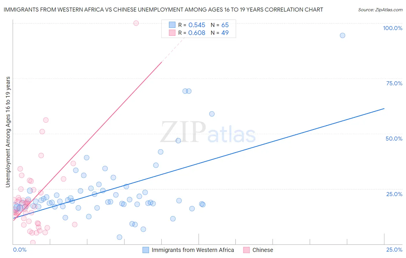 Immigrants from Western Africa vs Chinese Unemployment Among Ages 16 to 19 years