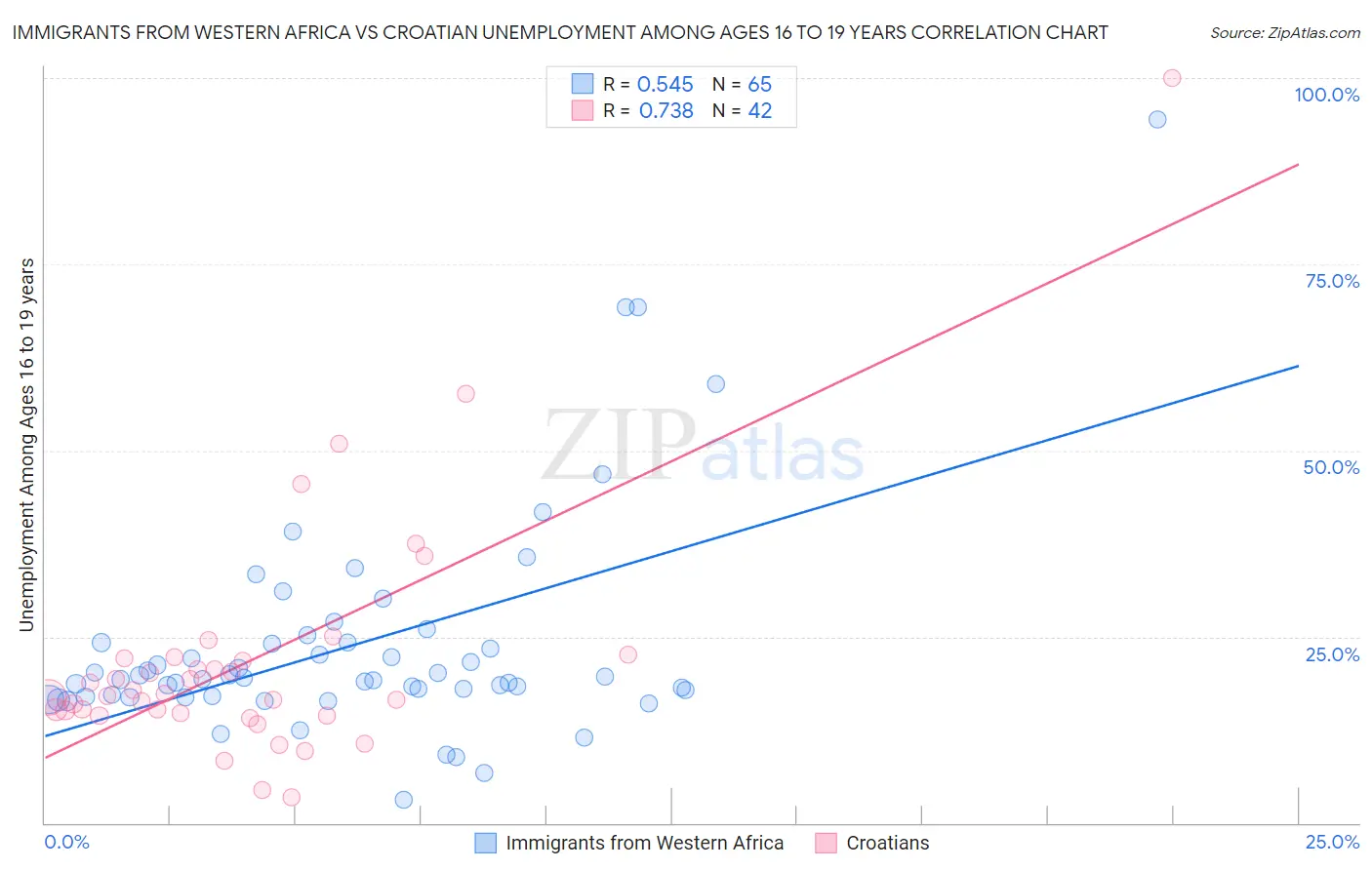 Immigrants from Western Africa vs Croatian Unemployment Among Ages 16 to 19 years