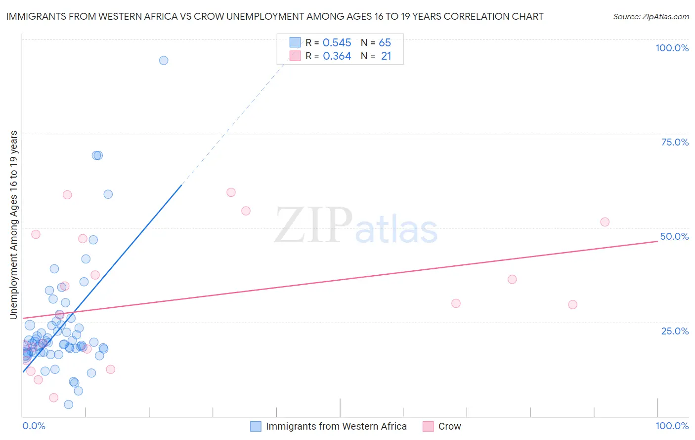 Immigrants from Western Africa vs Crow Unemployment Among Ages 16 to 19 years