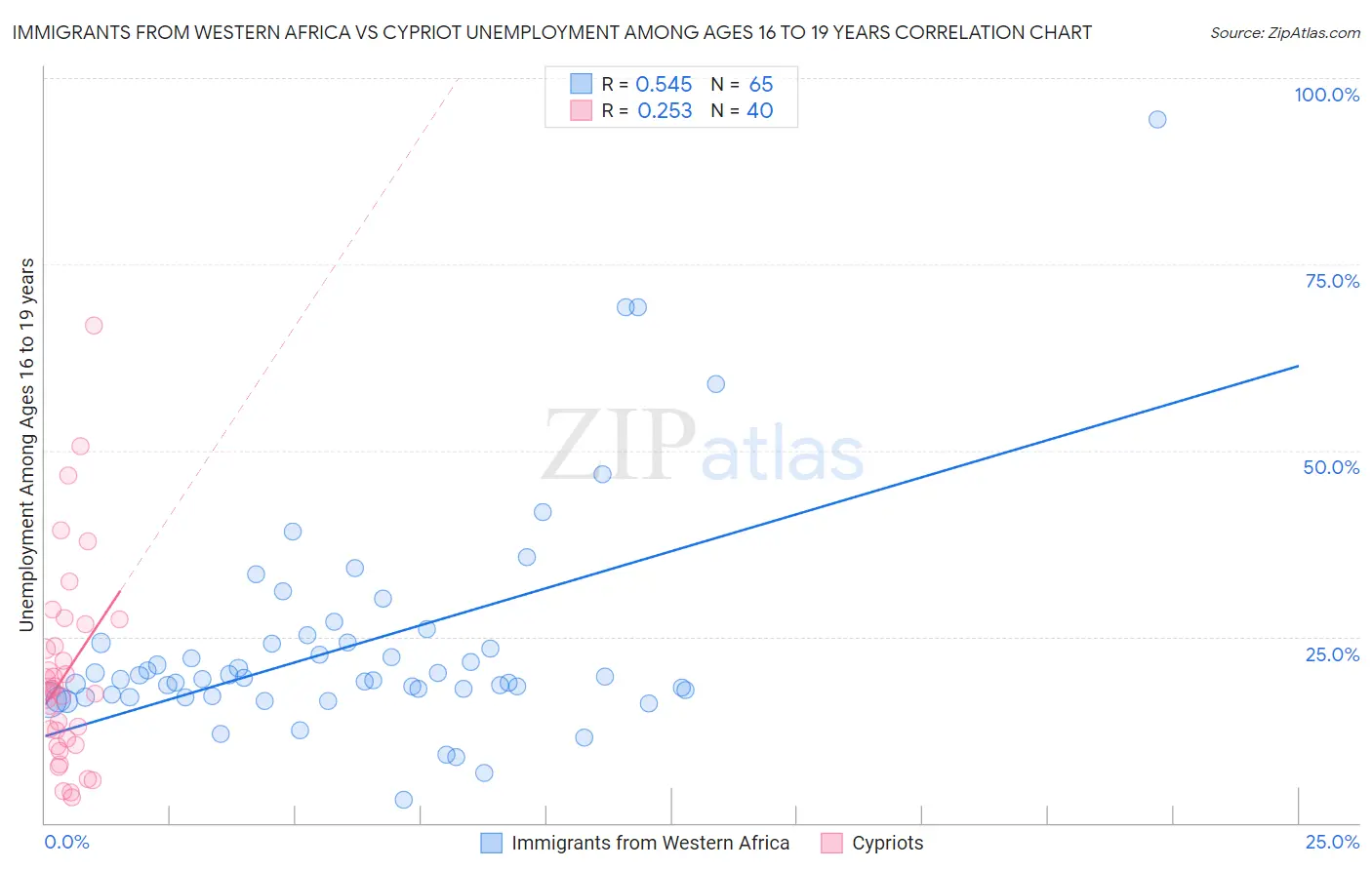 Immigrants from Western Africa vs Cypriot Unemployment Among Ages 16 to 19 years