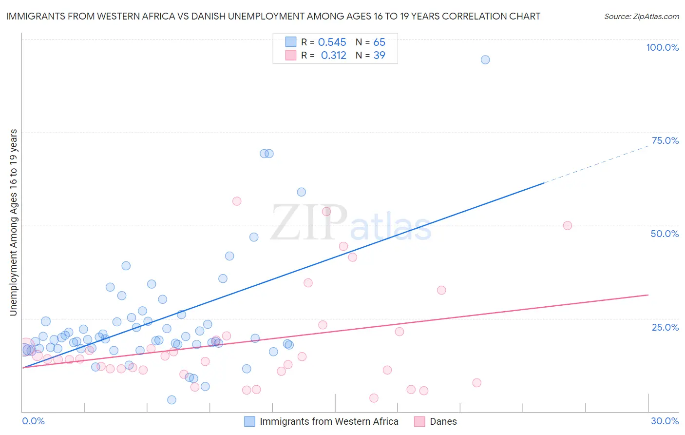 Immigrants from Western Africa vs Danish Unemployment Among Ages 16 to 19 years