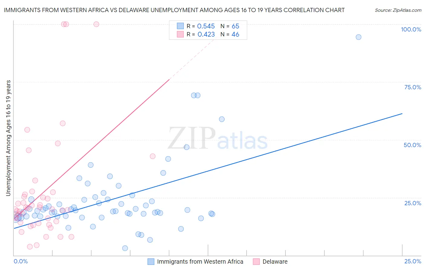Immigrants from Western Africa vs Delaware Unemployment Among Ages 16 to 19 years