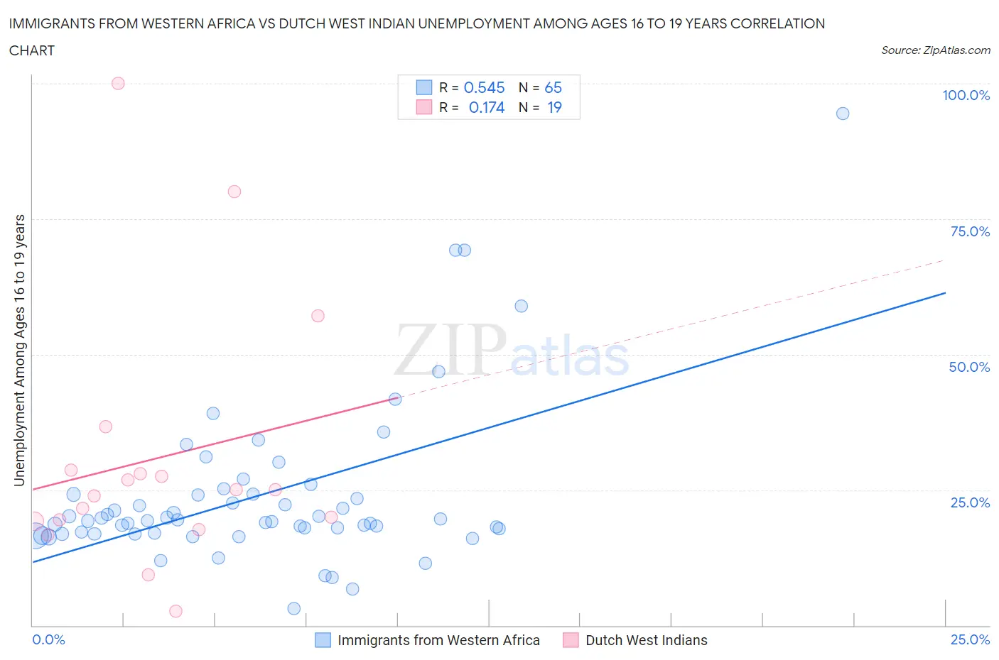 Immigrants from Western Africa vs Dutch West Indian Unemployment Among Ages 16 to 19 years