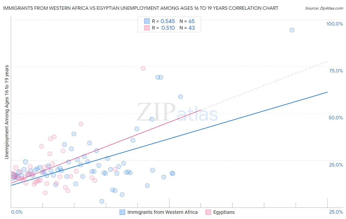 Immigrants from Western Africa vs Egyptian Unemployment Among Ages 16 to 19 years