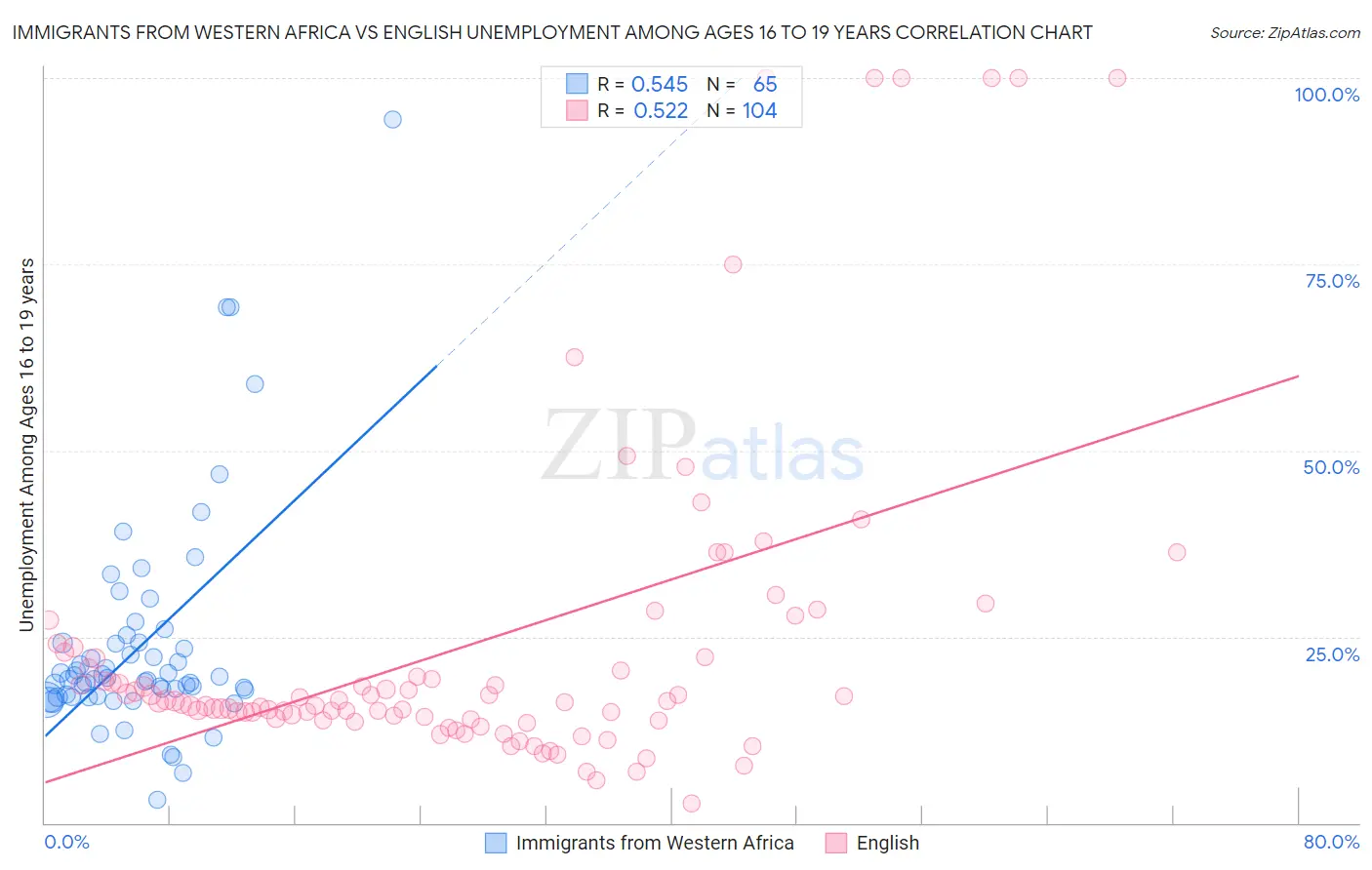 Immigrants from Western Africa vs English Unemployment Among Ages 16 to 19 years