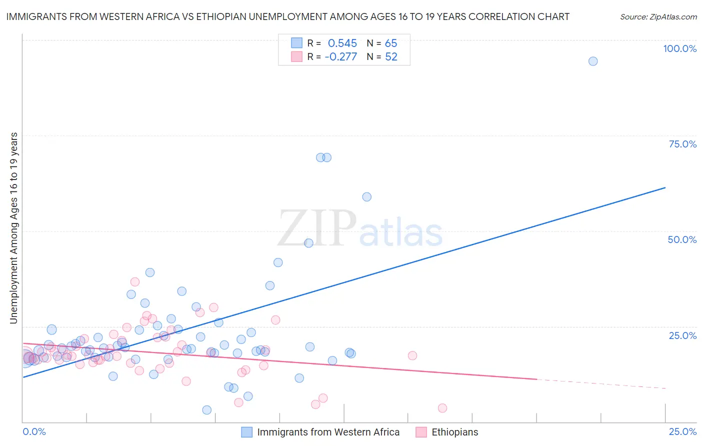Immigrants from Western Africa vs Ethiopian Unemployment Among Ages 16 to 19 years