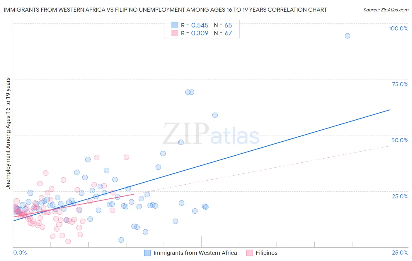 Immigrants from Western Africa vs Filipino Unemployment Among Ages 16 to 19 years