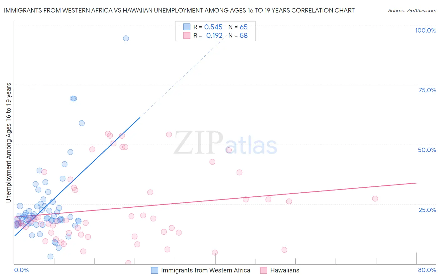 Immigrants from Western Africa vs Hawaiian Unemployment Among Ages 16 to 19 years