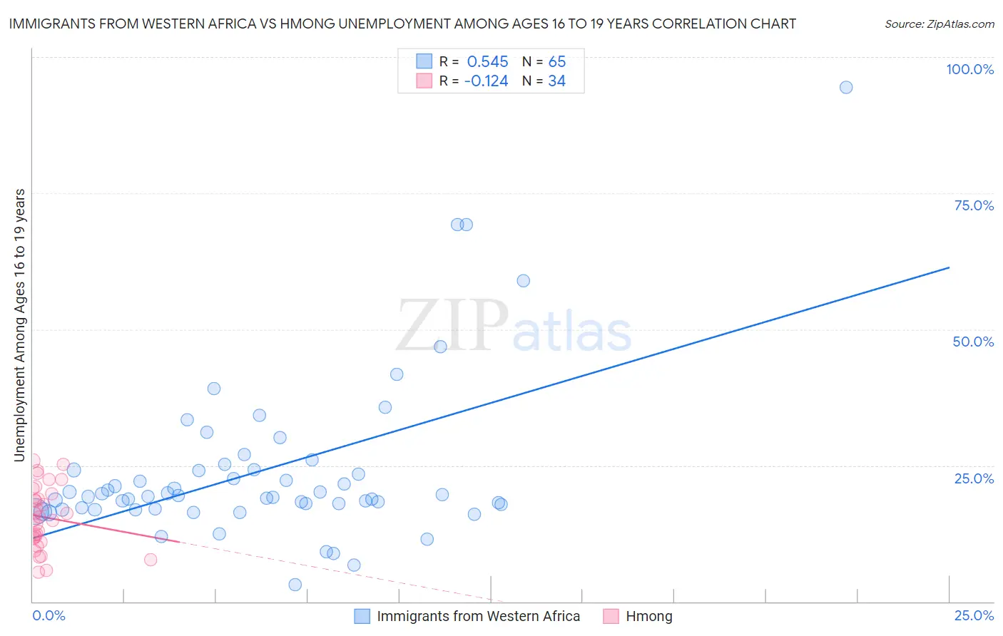 Immigrants from Western Africa vs Hmong Unemployment Among Ages 16 to 19 years