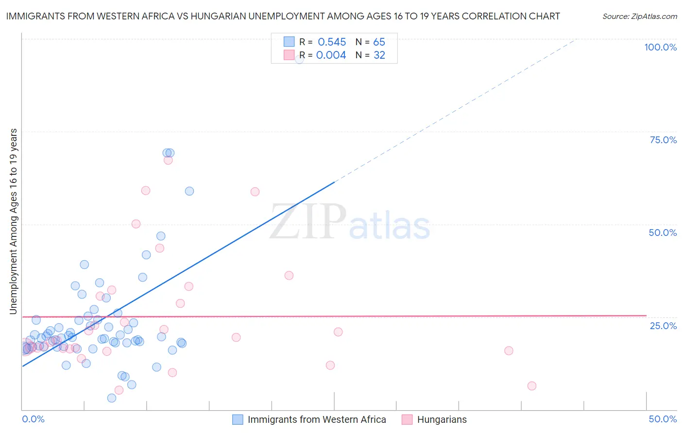 Immigrants from Western Africa vs Hungarian Unemployment Among Ages 16 to 19 years