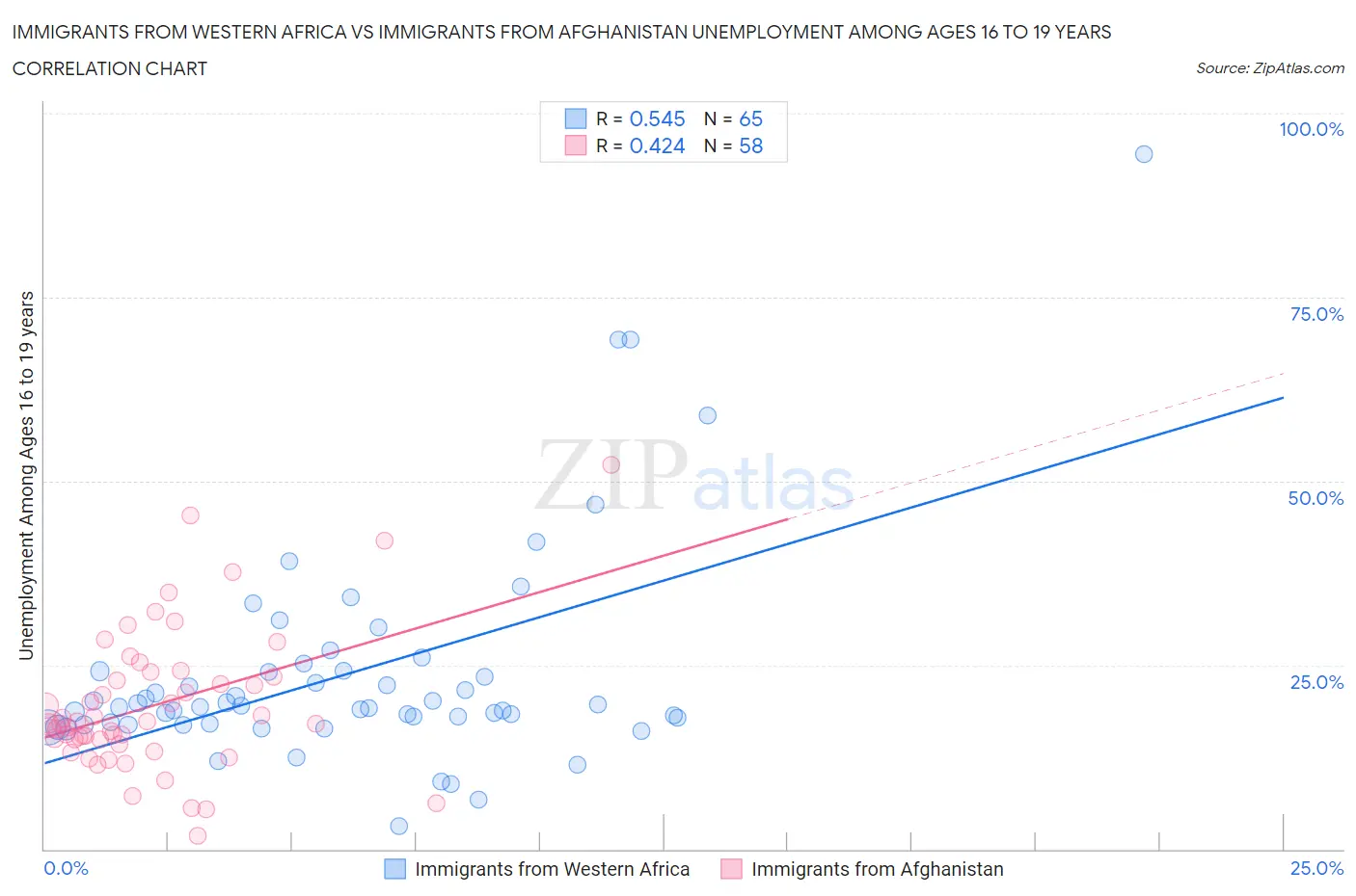 Immigrants from Western Africa vs Immigrants from Afghanistan Unemployment Among Ages 16 to 19 years