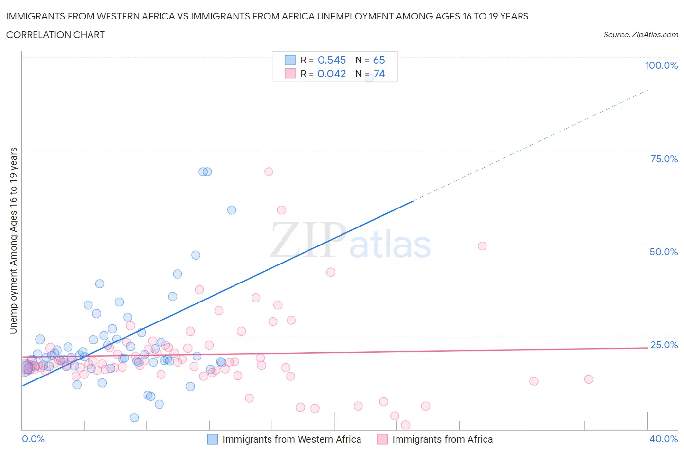 Immigrants from Western Africa vs Immigrants from Africa Unemployment Among Ages 16 to 19 years