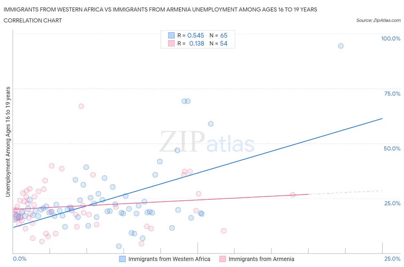 Immigrants from Western Africa vs Immigrants from Armenia Unemployment Among Ages 16 to 19 years