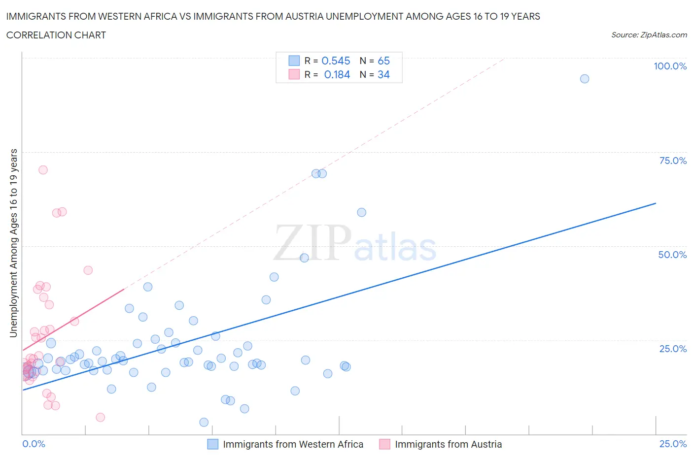 Immigrants from Western Africa vs Immigrants from Austria Unemployment Among Ages 16 to 19 years