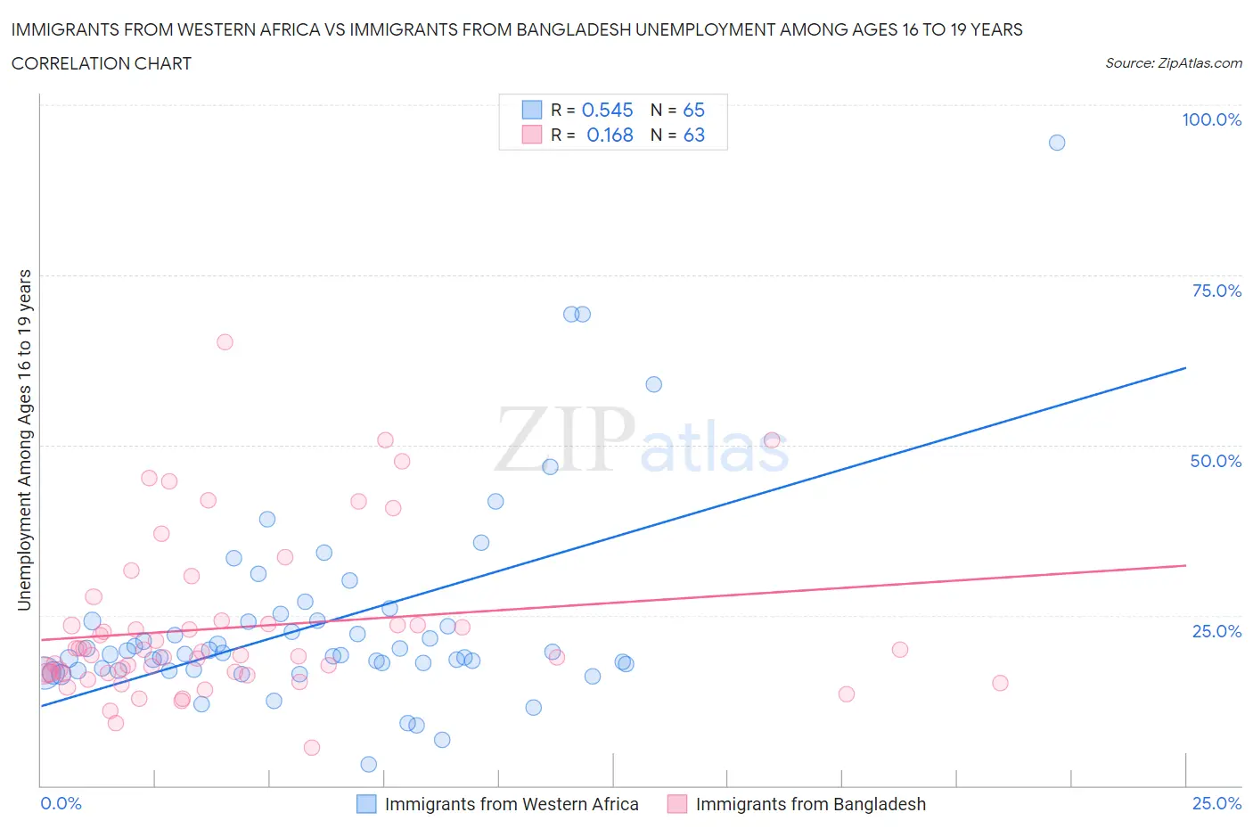 Immigrants from Western Africa vs Immigrants from Bangladesh Unemployment Among Ages 16 to 19 years
