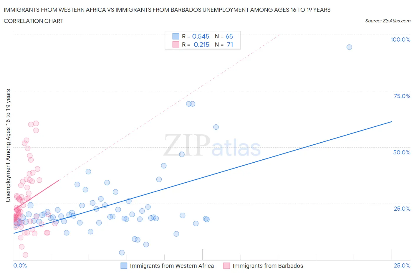 Immigrants from Western Africa vs Immigrants from Barbados Unemployment Among Ages 16 to 19 years