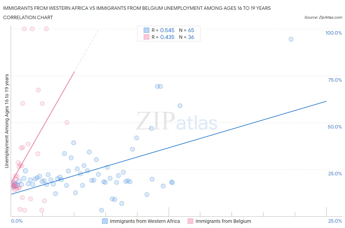 Immigrants from Western Africa vs Immigrants from Belgium Unemployment Among Ages 16 to 19 years