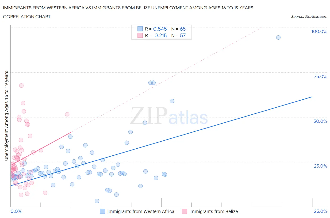 Immigrants from Western Africa vs Immigrants from Belize Unemployment Among Ages 16 to 19 years