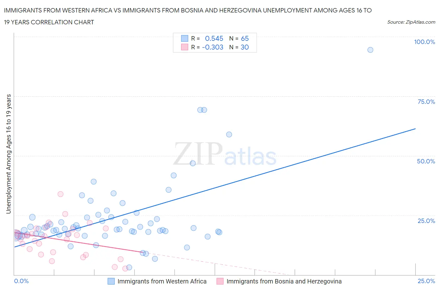 Immigrants from Western Africa vs Immigrants from Bosnia and Herzegovina Unemployment Among Ages 16 to 19 years