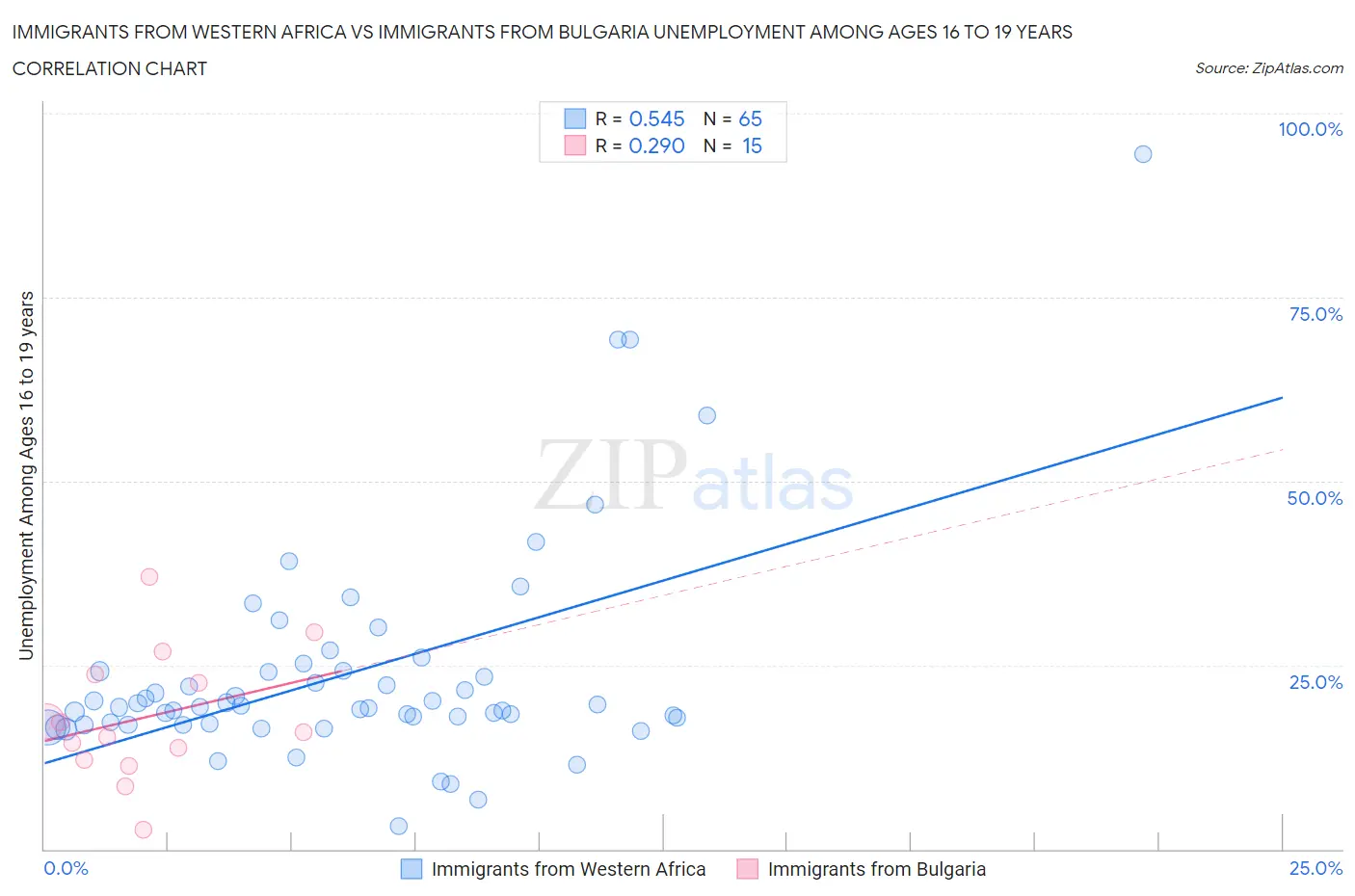 Immigrants from Western Africa vs Immigrants from Bulgaria Unemployment Among Ages 16 to 19 years