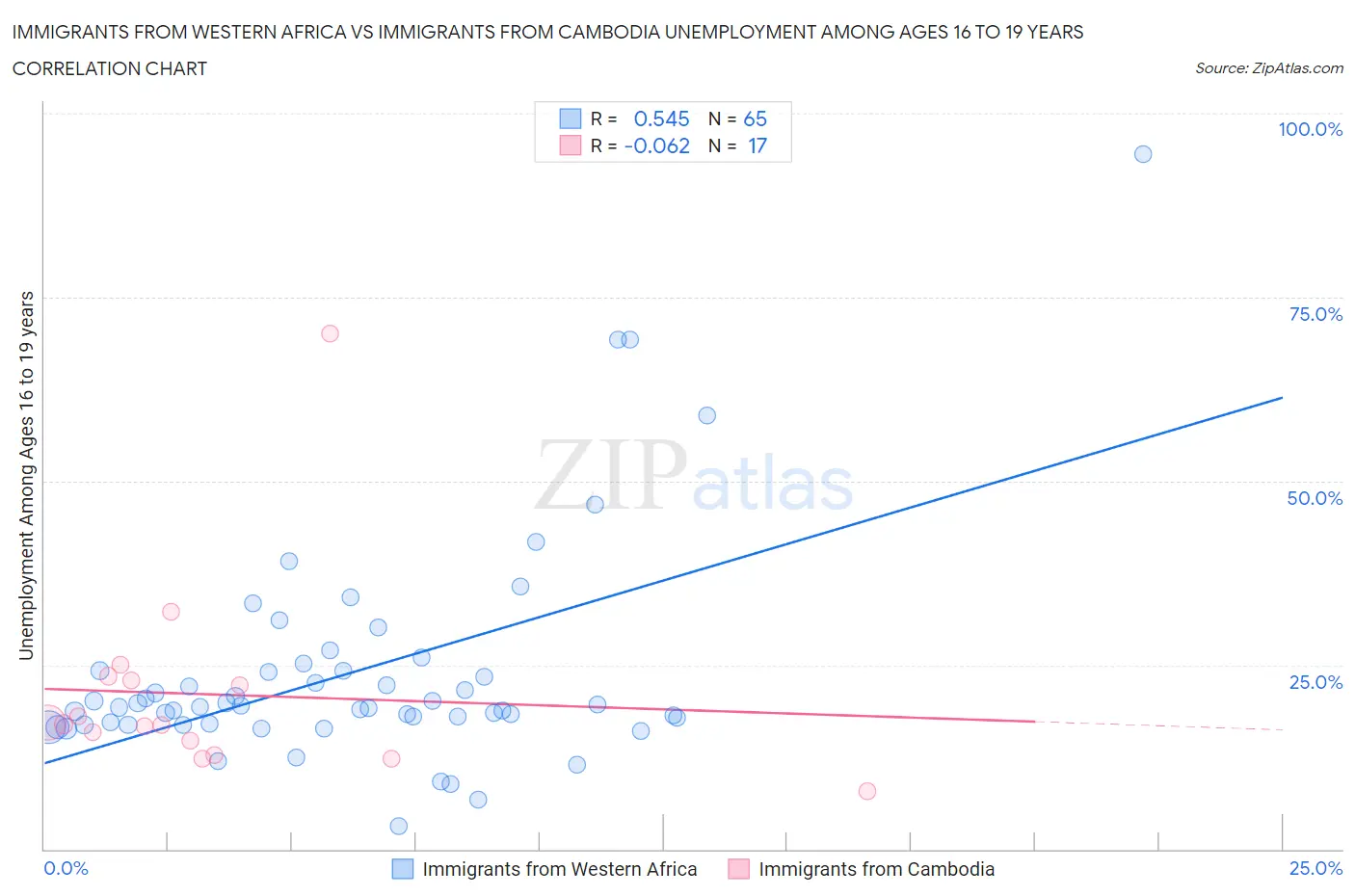 Immigrants from Western Africa vs Immigrants from Cambodia Unemployment Among Ages 16 to 19 years