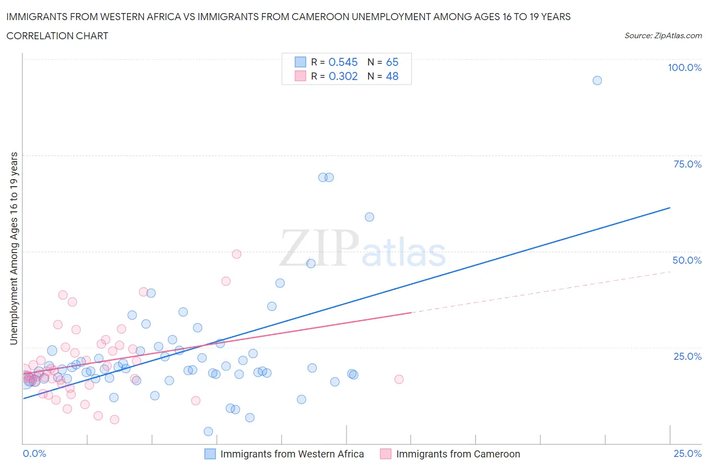 Immigrants from Western Africa vs Immigrants from Cameroon Unemployment Among Ages 16 to 19 years
