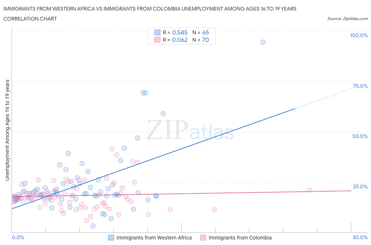 Immigrants from Western Africa vs Immigrants from Colombia Unemployment Among Ages 16 to 19 years