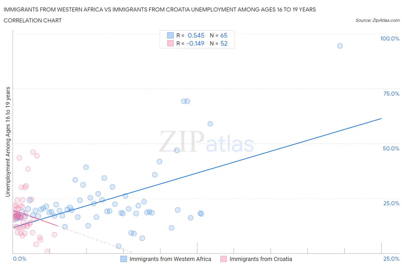 Immigrants from Western Africa vs Immigrants from Croatia Unemployment Among Ages 16 to 19 years