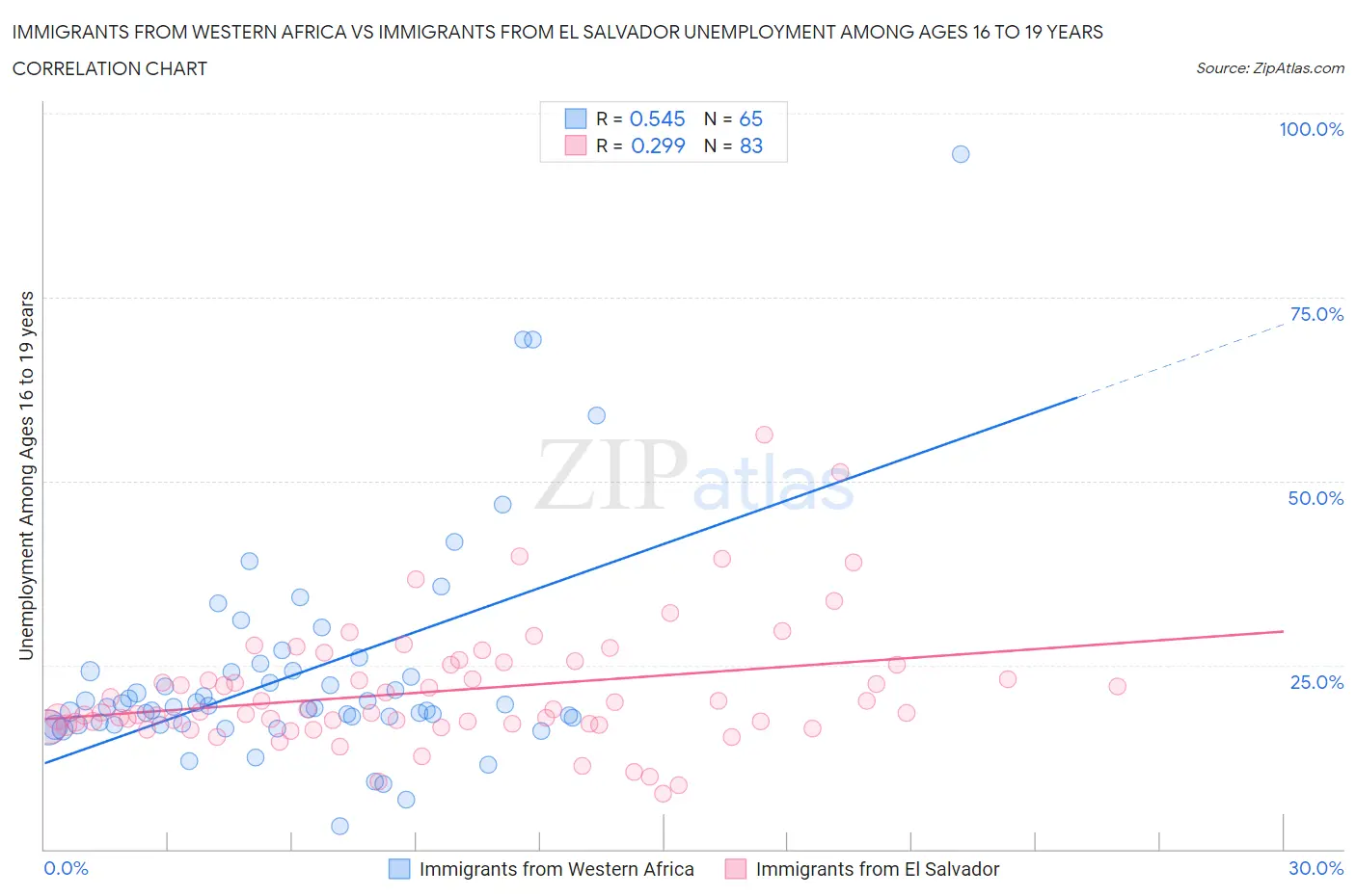 Immigrants from Western Africa vs Immigrants from El Salvador Unemployment Among Ages 16 to 19 years