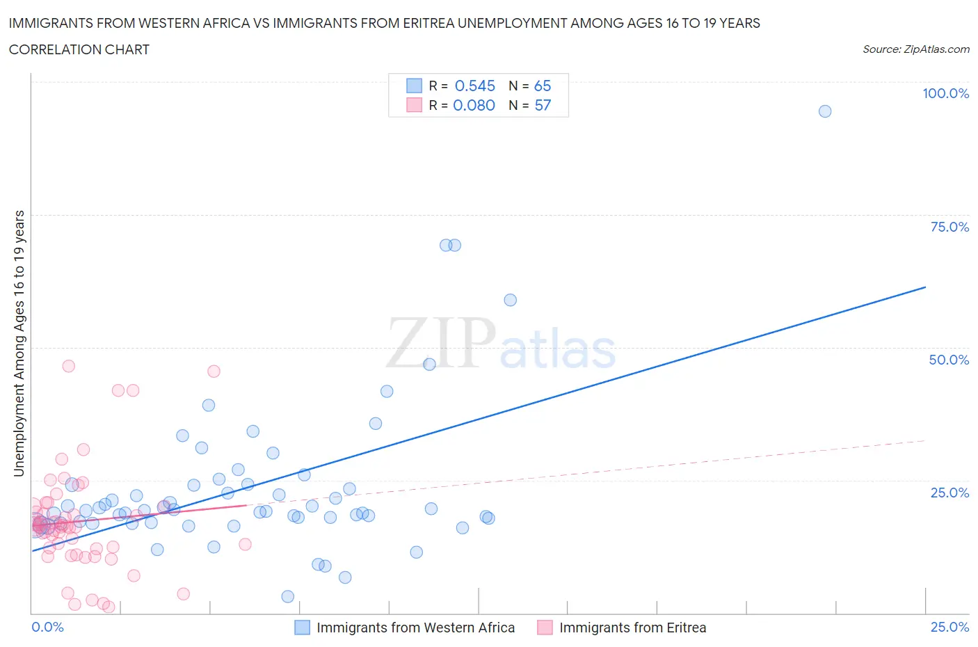 Immigrants from Western Africa vs Immigrants from Eritrea Unemployment Among Ages 16 to 19 years