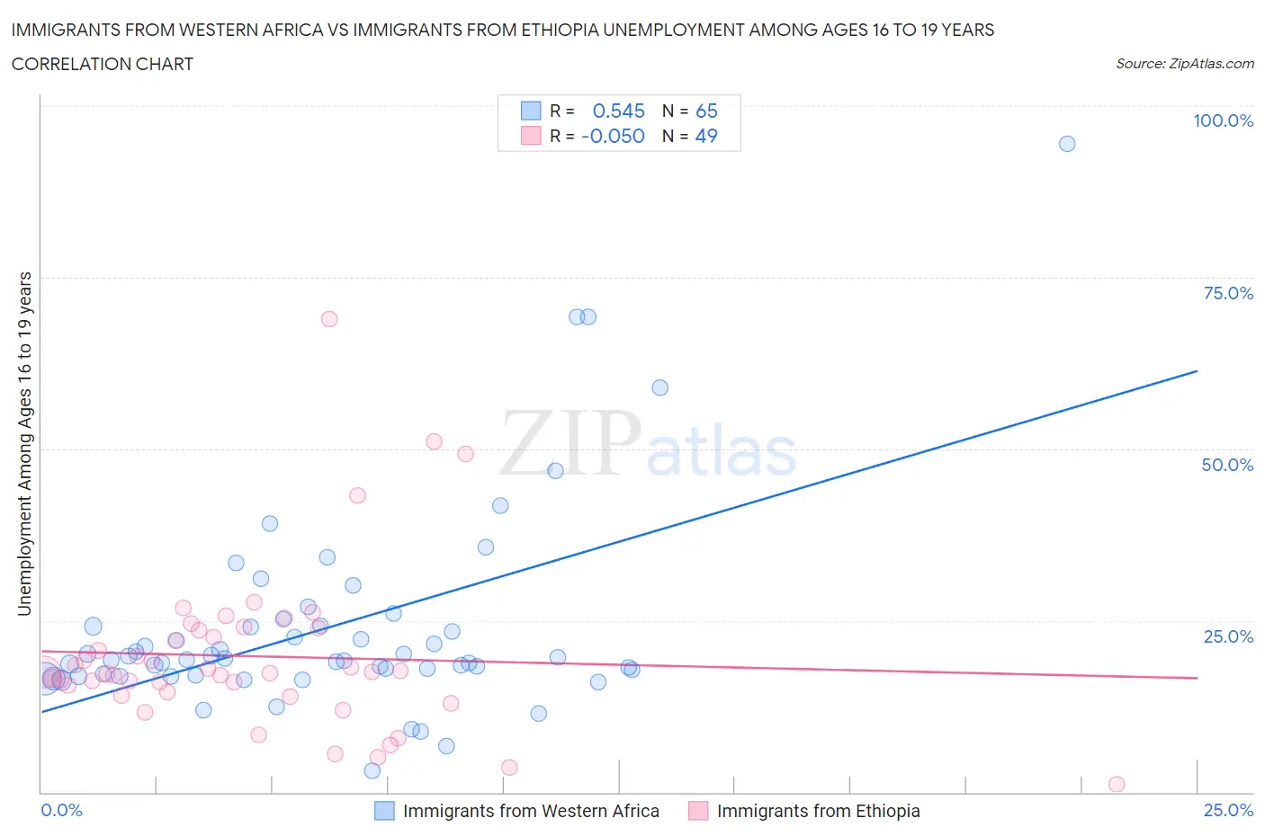 Immigrants from Western Africa vs Immigrants from Ethiopia Unemployment Among Ages 16 to 19 years