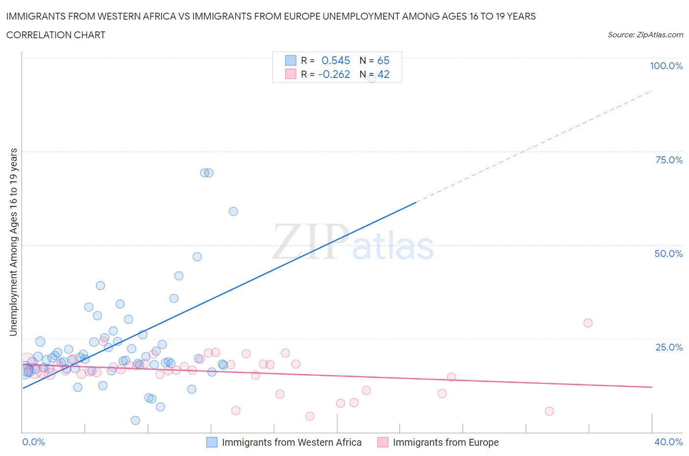 Immigrants from Western Africa vs Immigrants from Europe Unemployment Among Ages 16 to 19 years