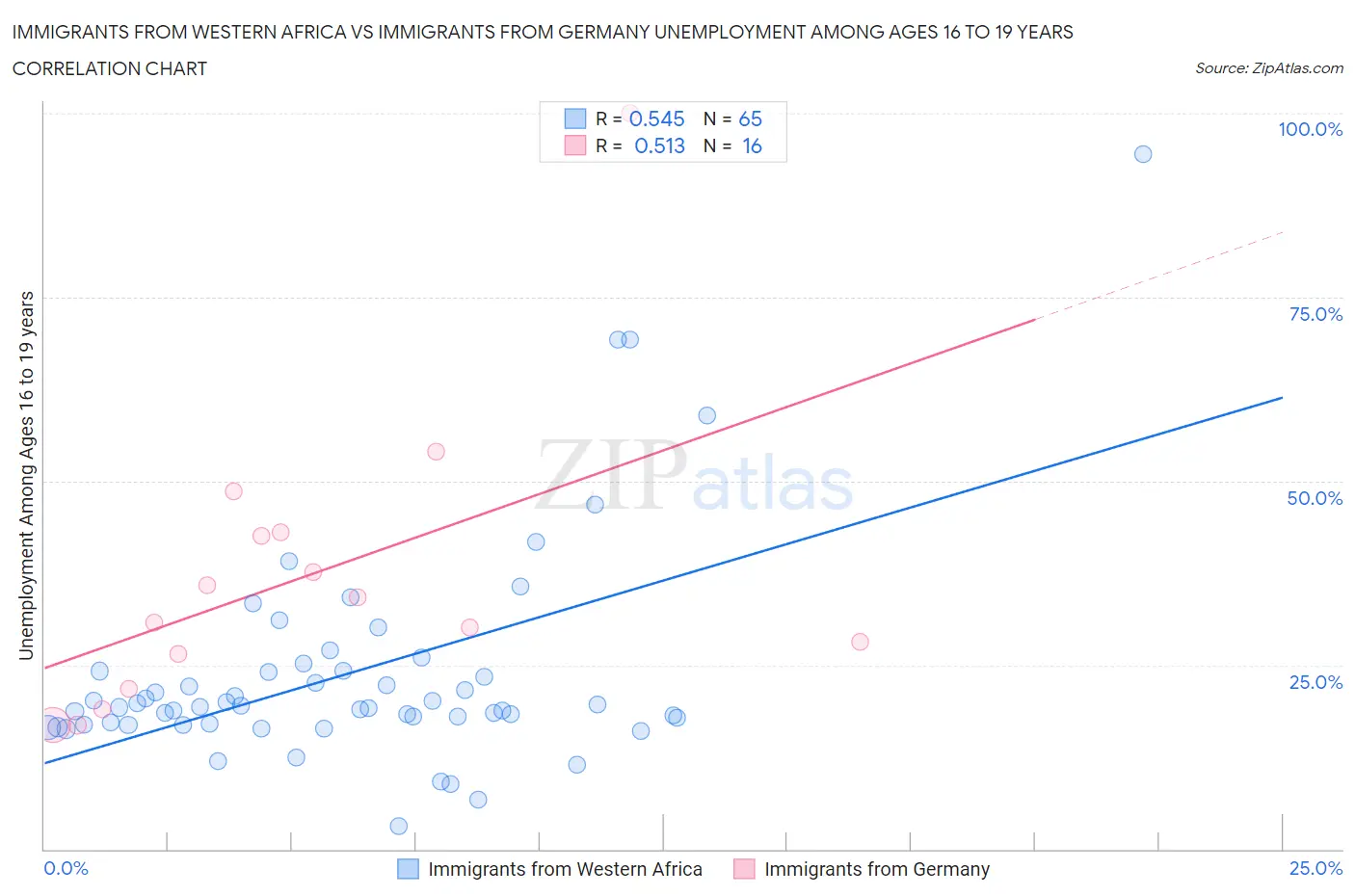 Immigrants from Western Africa vs Immigrants from Germany Unemployment Among Ages 16 to 19 years