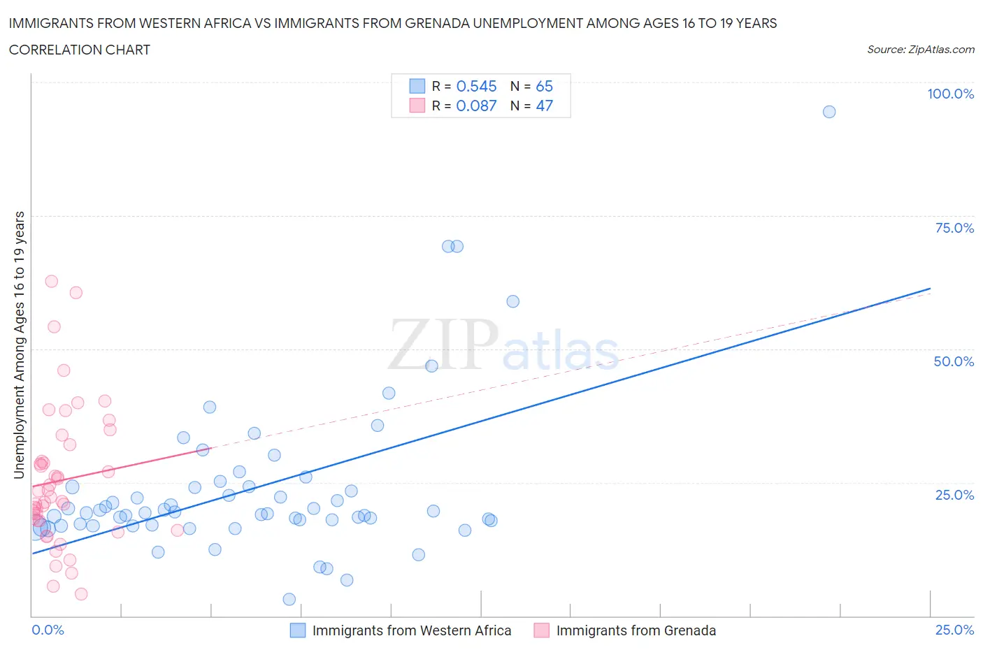 Immigrants from Western Africa vs Immigrants from Grenada Unemployment Among Ages 16 to 19 years