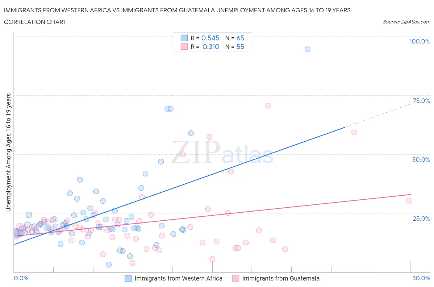Immigrants from Western Africa vs Immigrants from Guatemala Unemployment Among Ages 16 to 19 years